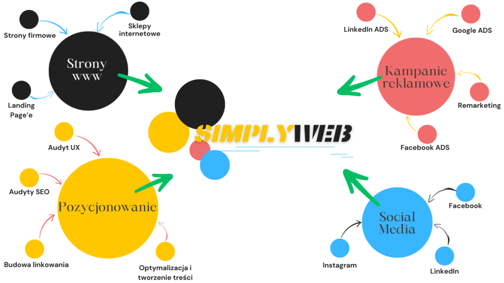 Mapa myśli Simplyweb